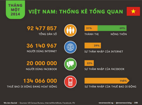 Infographics về tố độ phát triển Internet tại Việt Nam